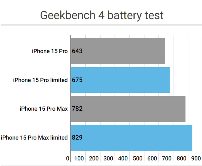 民权apple维修站iPhone15Pro的ProMotion高刷功能耗电吗