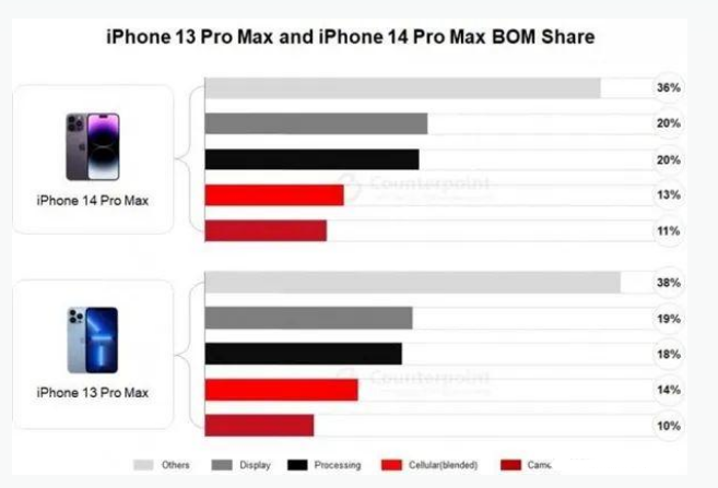 民权苹果手机维修分享iPhone 14 Pro的成本和利润 