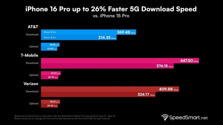 民权苹果手机维修分享iPhone 16 Pro 系列的 5G 速度 