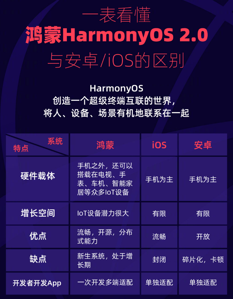 民权苹果手机维修分享华为鸿蒙 OS 与安卓以及 iOS 都有什么区别 